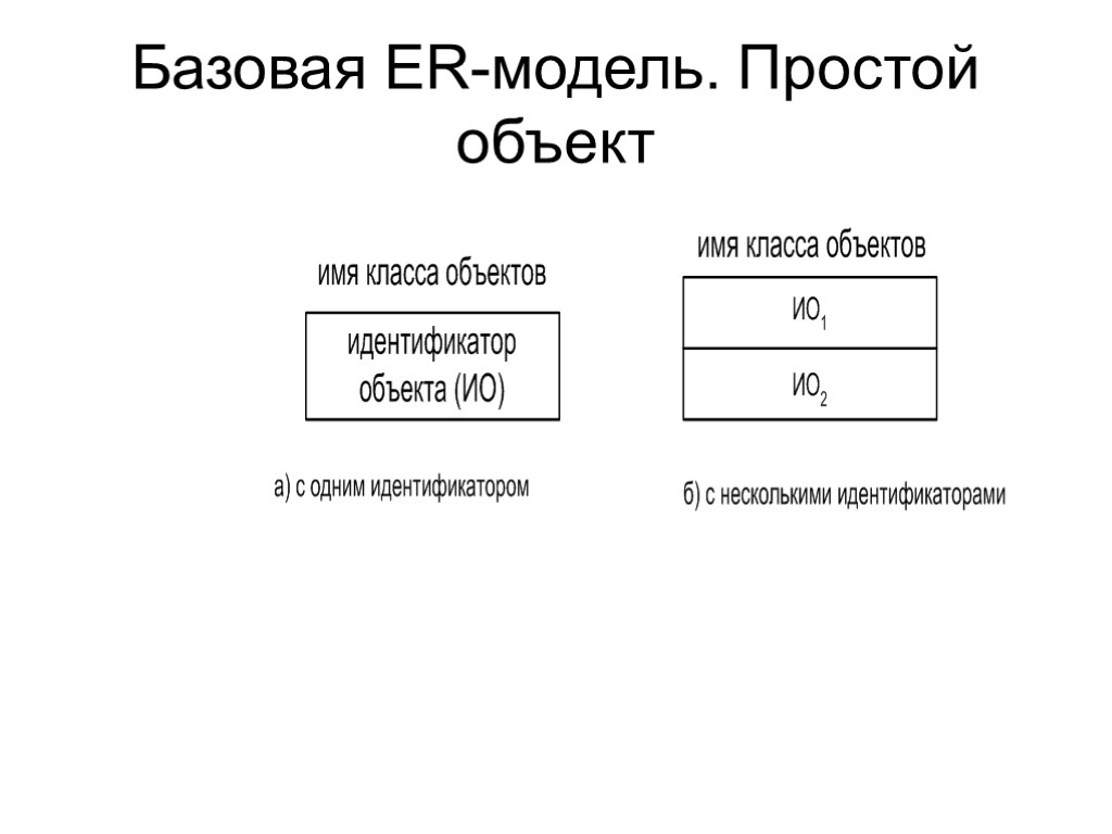 Базовая ER-модель. Простой объект